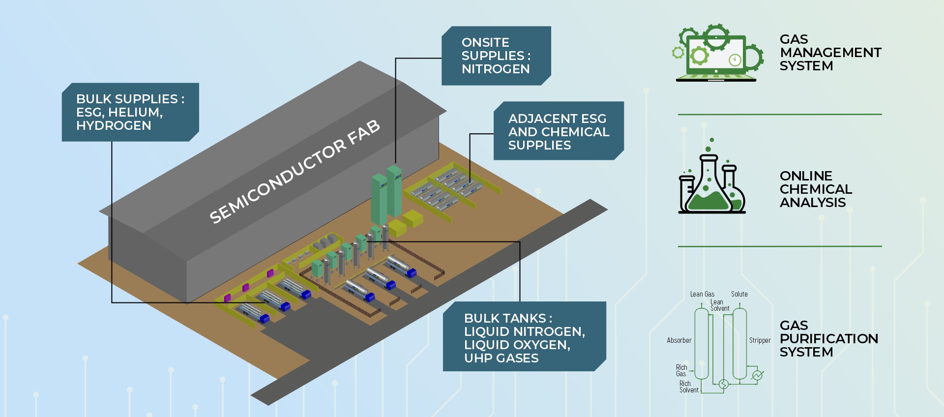 Gases used in Semiconductor manufacturing and fabrication | Inox Air ...