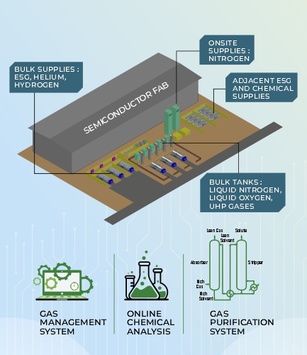Gases used in Semiconductor manufacturing and fabrication | Inox Air ...